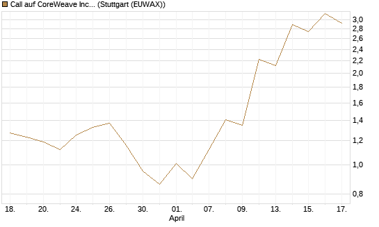 Call auf CoreWeave Inc [J.P. Morgan Structured Products B.V.] Chart