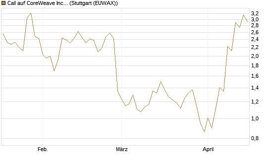 Call auf CoreWeave Inc [J.P. Morgan Structured Products B.V.] Chart