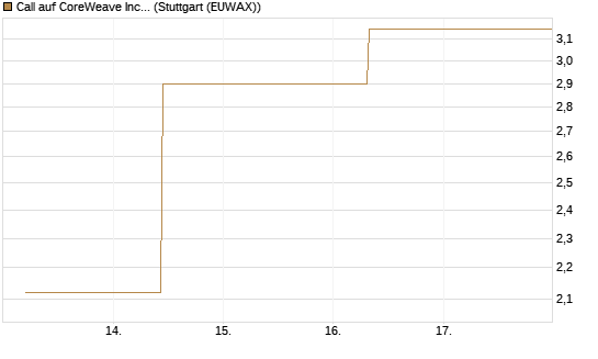 Call auf CoreWeave Inc [J.P. Morgan Structured Products B.V.] Chart
