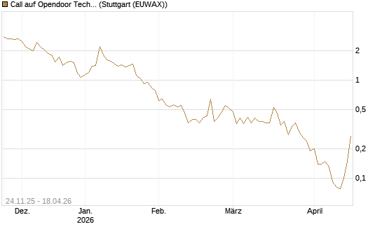 Call auf Opendoor Technologies [J.P. Morgan Structured Products B.V.] Chart
