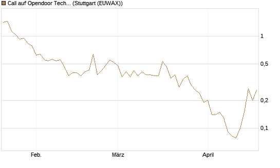 Call auf Opendoor Technologies [J.P. Morgan Structured Products B.V.] Chart