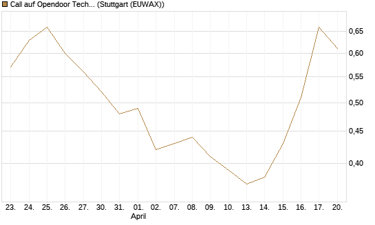 Call auf Opendoor Technologies [J.P. Morgan Structured Products B.V.] Chart
