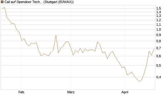 Call auf Opendoor Technologies [J.P. Morgan Structured Products B.V.] Chart