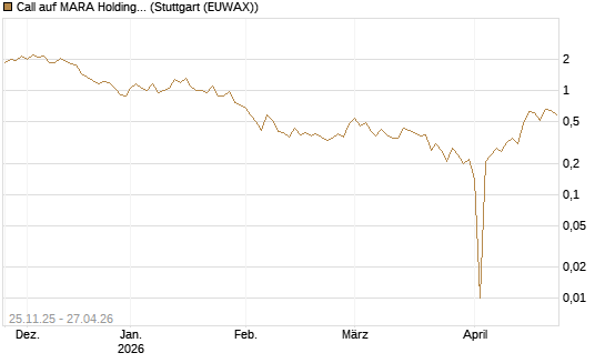 Call auf MARA Holdings [UniCredit Bank GmbH] Chart