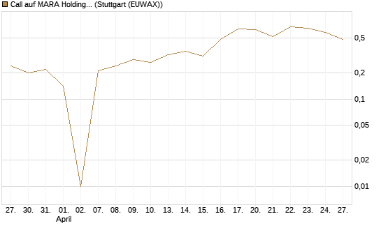 Call auf MARA Holdings [UniCredit Bank GmbH] Chart
