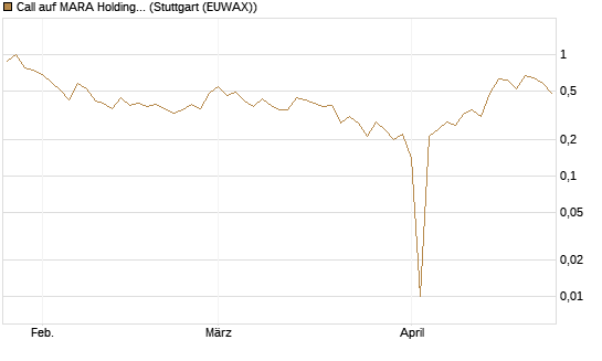 Call auf MARA Holdings [UniCredit Bank GmbH] Chart