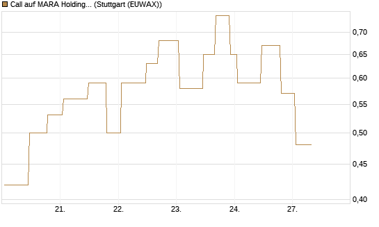 Call auf MARA Holdings [UniCredit Bank GmbH] Chart