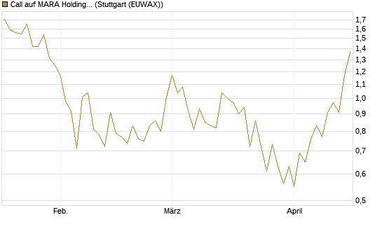 Call auf MARA Holdings [UniCredit Bank GmbH] Chart
