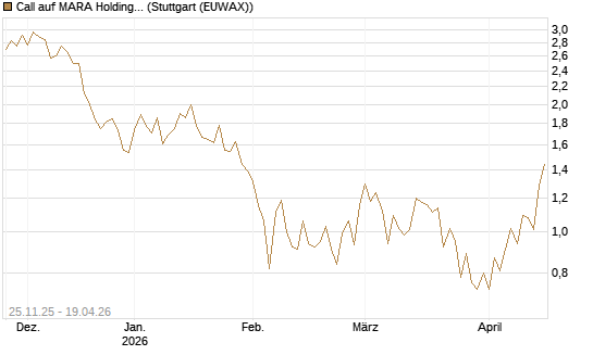 Call auf MARA Holdings [UniCredit Bank GmbH] Chart