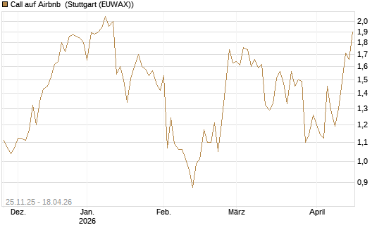 Call auf Airbnb [UniCredit Bank GmbH] Chart