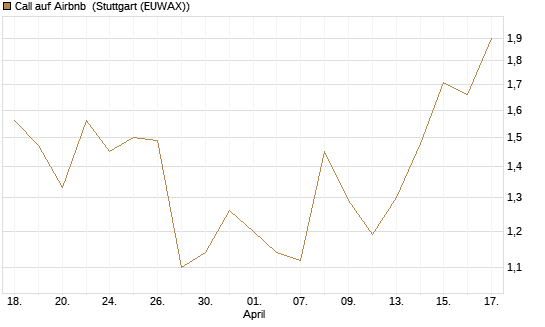 Call auf Airbnb [UniCredit Bank GmbH] Chart