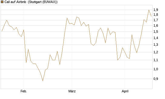 Call auf Airbnb [UniCredit Bank GmbH] Chart