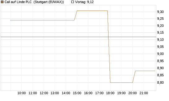 Call auf Linde PLC [UniCredit Bank GmbH] Chart