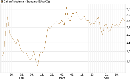 Call auf Moderna [UniCredit Bank GmbH] Chart