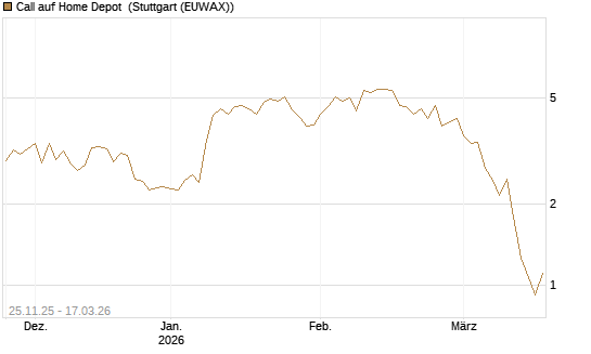 Call auf Home Depot [UniCredit Bank GmbH] Chart