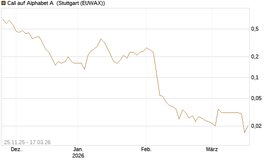 Call auf Alphabet A [UniCredit Bank GmbH] Chart
