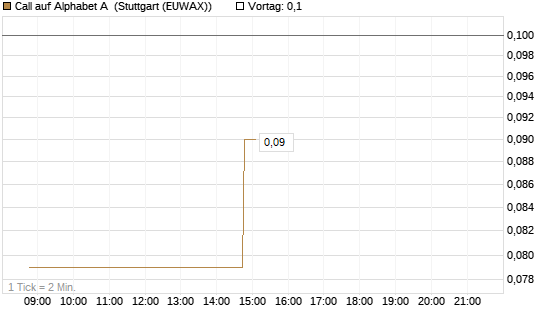 Call auf Alphabet A [UniCredit Bank GmbH] Chart
