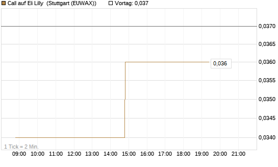 Call auf Eli Lilly [UniCredit Bank GmbH] Chart