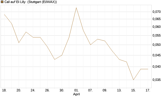 Call auf Eli Lilly [UniCredit Bank GmbH] Chart