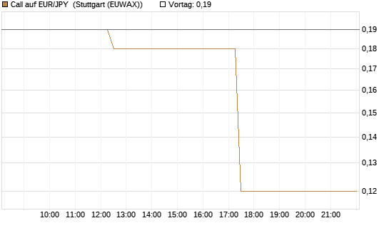 Call auf EUR/JPY [UniCredit Bank GmbH] Chart