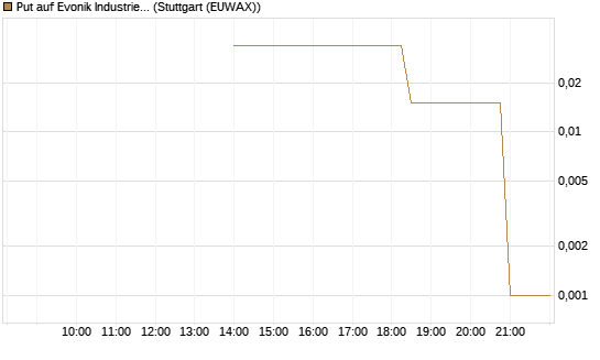 Put auf Evonik Industries [UniCredit Bank GmbH] Chart