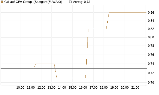 Call auf GEA Group [UniCredit Bank GmbH] Chart
