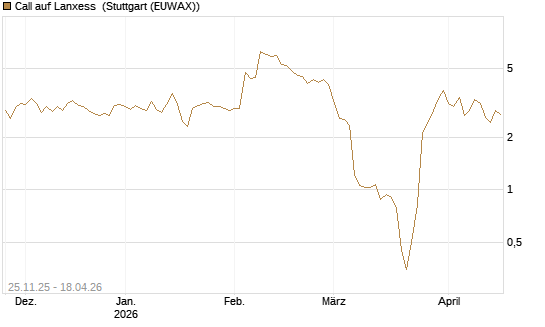 Call auf Lanxess [UniCredit Bank GmbH] Chart
