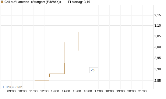 Call auf Lanxess [UniCredit Bank GmbH] Chart