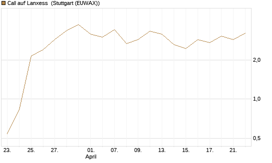 Call auf Lanxess [UniCredit Bank GmbH] Chart