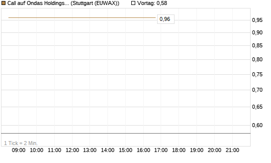 Call auf Ondas Holdings Inc [Vontobel] Chart