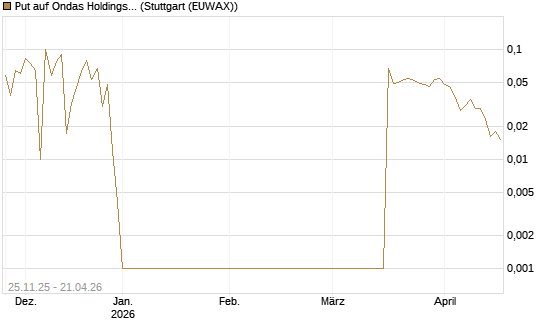 Put auf Ondas Holdings Inc [Vontobel] Chart