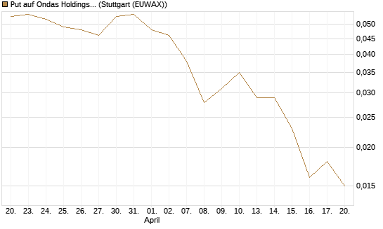 Put auf Ondas Holdings Inc [Vontobel] Chart