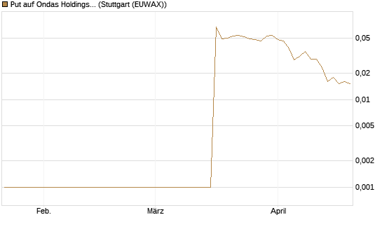 Put auf Ondas Holdings Inc [Vontobel] Chart