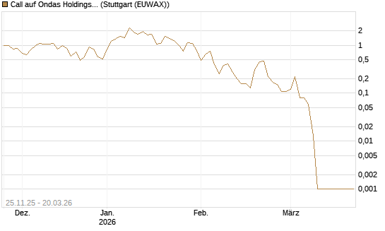 Call auf Ondas Holdings Inc [Vontobel] Chart