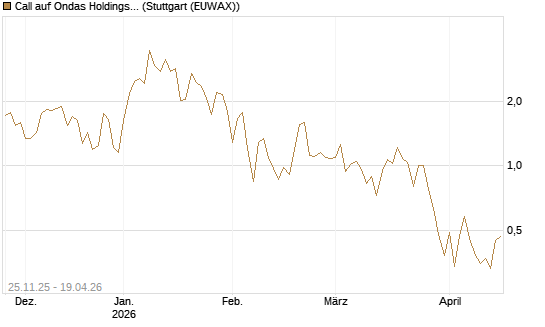 Call auf Ondas Holdings Inc [Vontobel] Chart