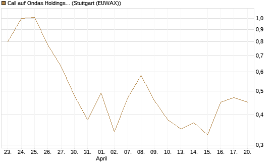 Call auf Ondas Holdings Inc [Vontobel] Chart