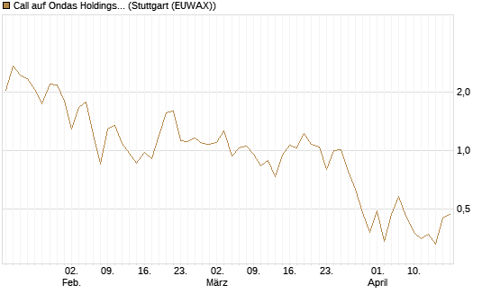Call auf Ondas Holdings Inc [Vontobel] Chart