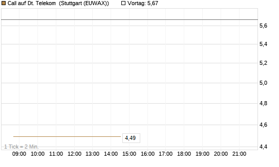 Call auf Dt. Telekom [BNP Paribas Emissions- und Handelsges.] Chart