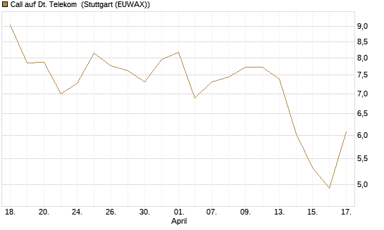 Call auf Dt. Telekom [BNP Paribas Emissions- und Handelsges.] Chart