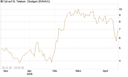 Call auf Dt. Telekom [BNP Paribas Emissions- und Handelsges.] Chart