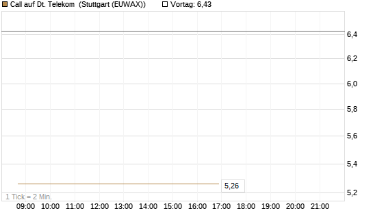 Call auf Dt. Telekom [BNP Paribas Emissions- und Handelsges.] Chart
