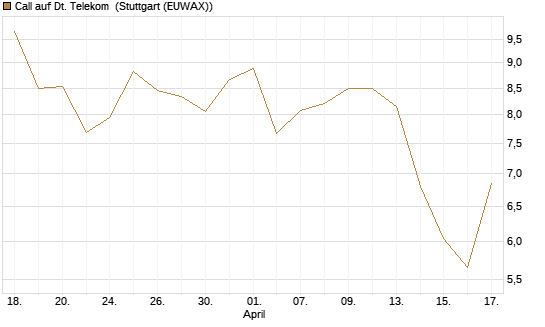 Call auf Dt. Telekom [BNP Paribas Emissions- und Handelsges.] Chart