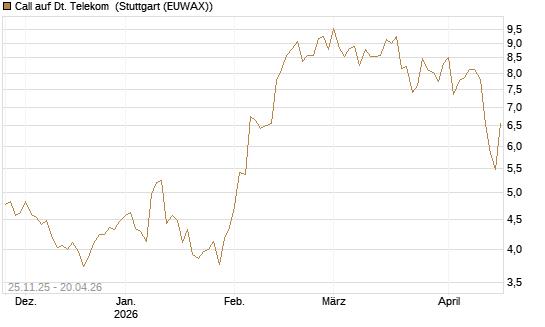 Call auf Dt. Telekom [BNP Paribas Emissions- und Handelsges.] Chart