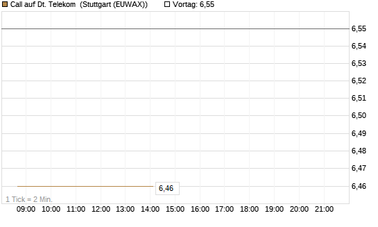 Call auf Dt. Telekom [BNP Paribas Emissions- und Handelsges.] Chart