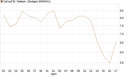 Call auf Dt. Telekom [BNP Paribas Emissions- und Handelsges.] Chart