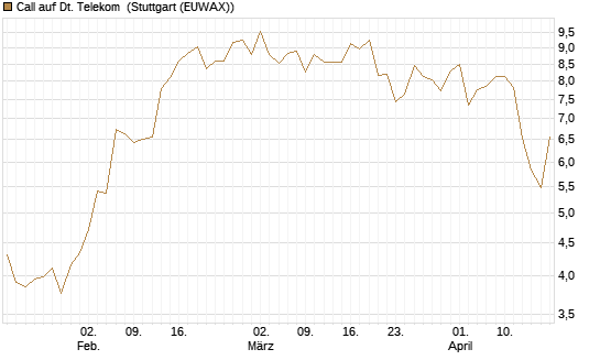 Call auf Dt. Telekom [BNP Paribas Emissions- und Handelsges.] Chart