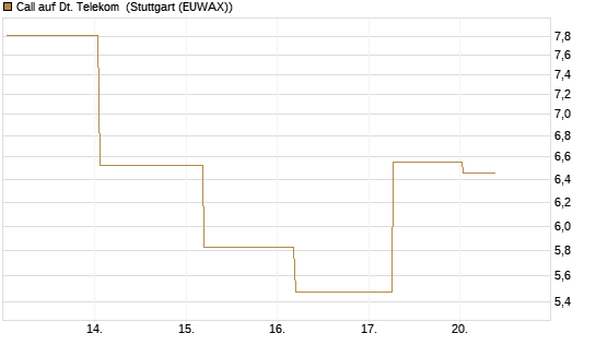 Call auf Dt. Telekom [BNP Paribas Emissions- und Handelsges.] Chart