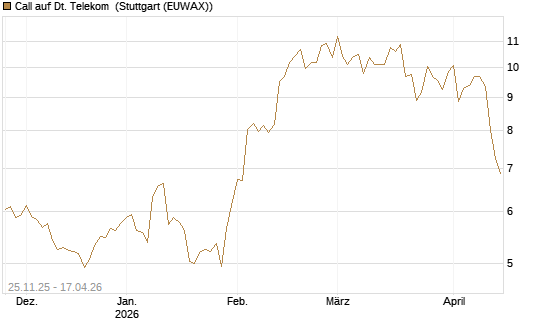 Call auf Dt. Telekom [BNP Paribas Emissions- und Handelsges.] Chart