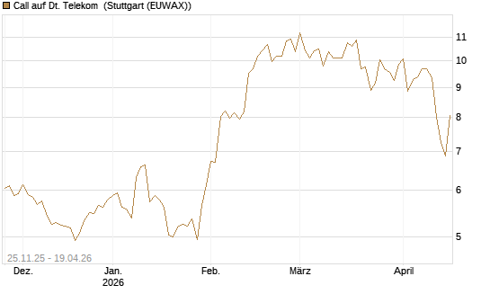 Call auf Dt. Telekom [BNP Paribas Emissions- und Handelsges.] Chart