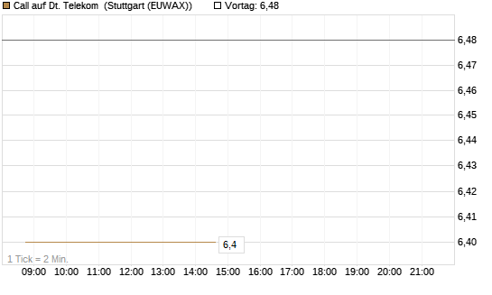 Call auf Dt. Telekom [BNP Paribas Emissions- und Handelsges.] Chart
